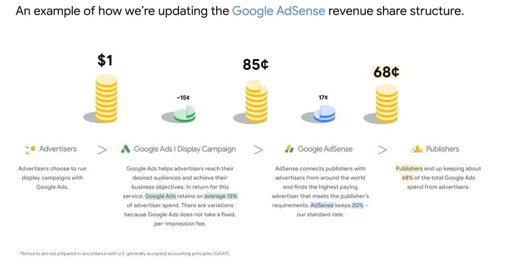 Imagem com representação de como será as novas atualizações do Google Adsense