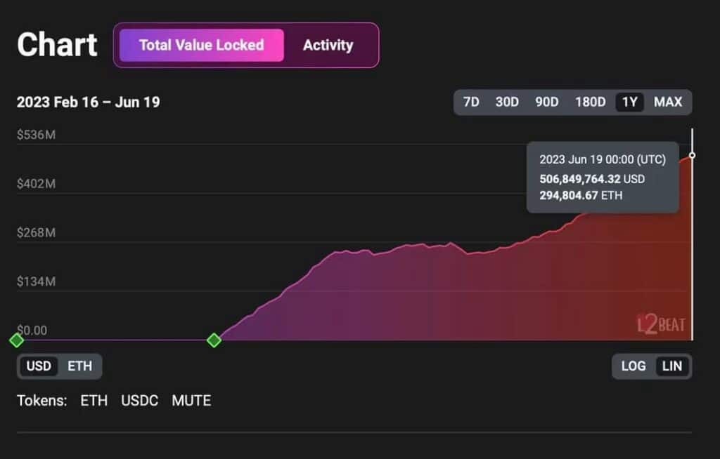 Valor bloqueado na zkSync Era da Ethereum ultrapassa US$ 500 milhões