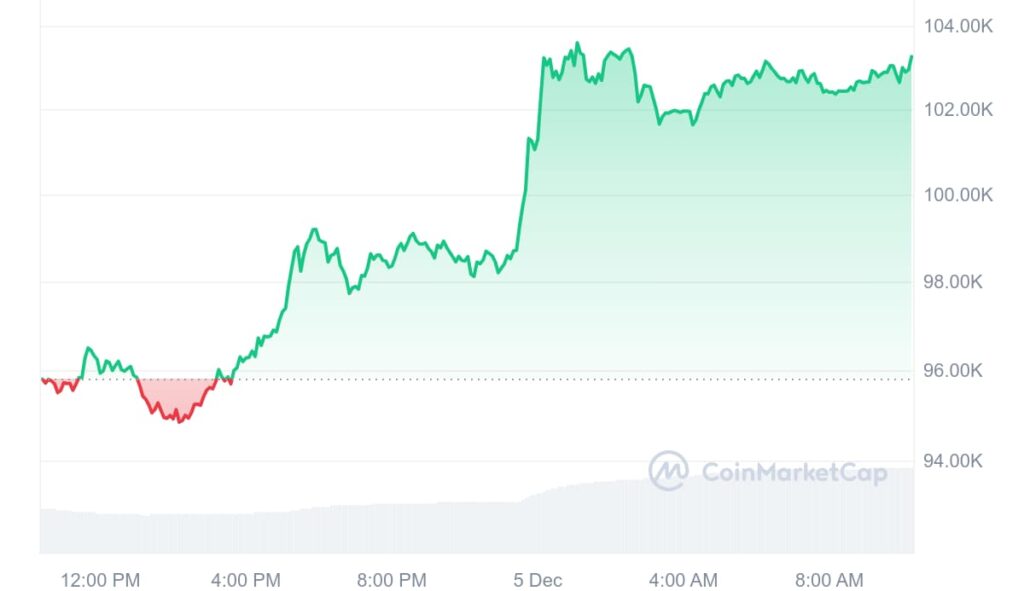 Bitcoin ultrapassa os US$ 100 mil pela primeira vez na história